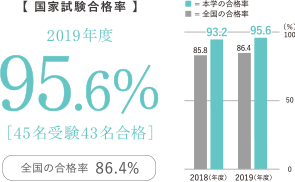 理学療法士 合格率