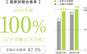 作業療法士 合格率